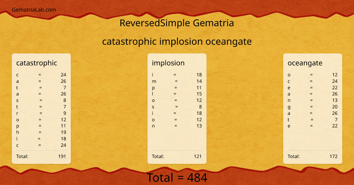 catastrophic implosion oceangate in reversedSimple Gematria